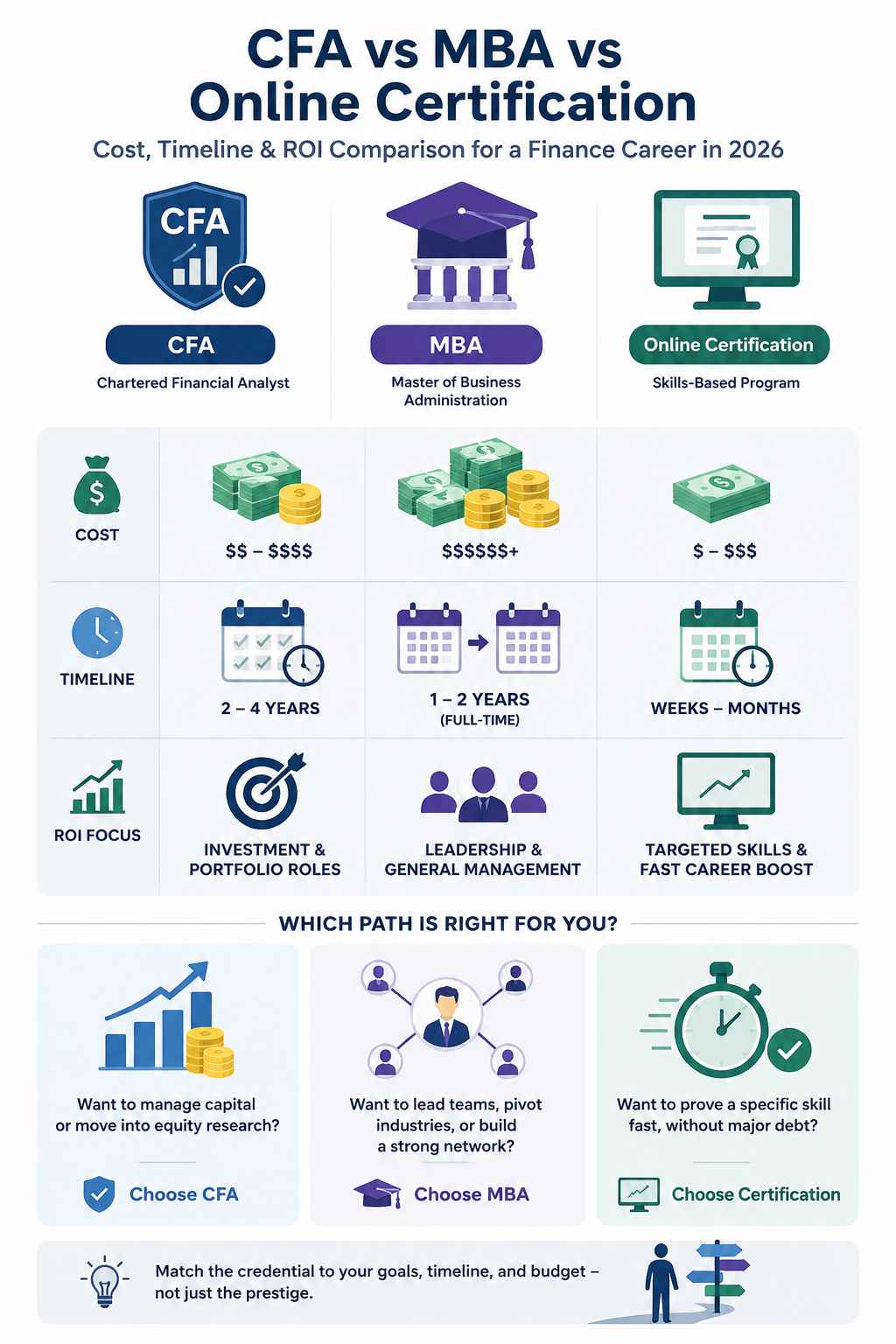 Infographic comparing CFA, MBA, and online certification by cost, timeline, and ROI.