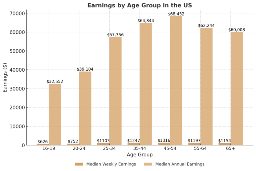 Chart Displaying Earnings by Age Group in The US