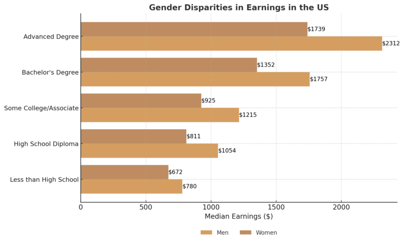 Bar Chart Displaying Gender Disparities in Earnings in The US