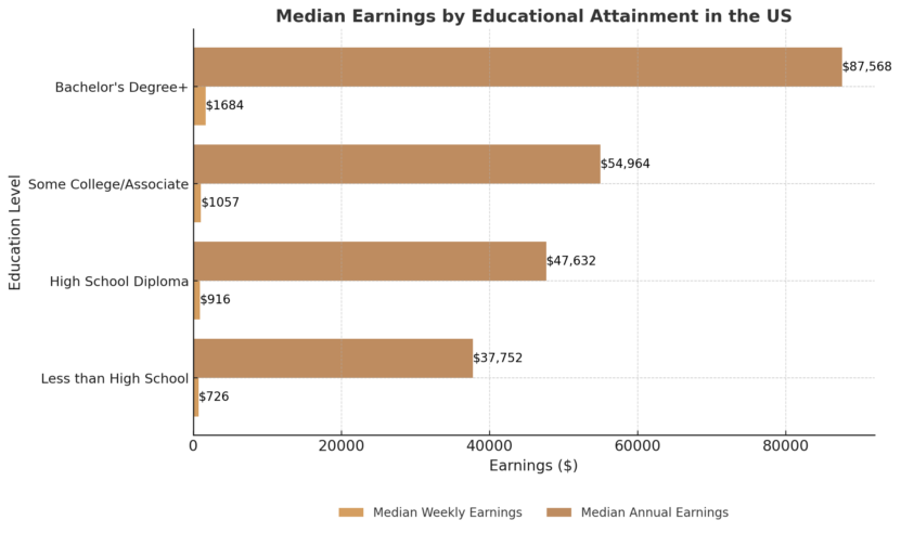 Horizontal Bar Chart Displaying Median Earnings by Educational Attainment in The US