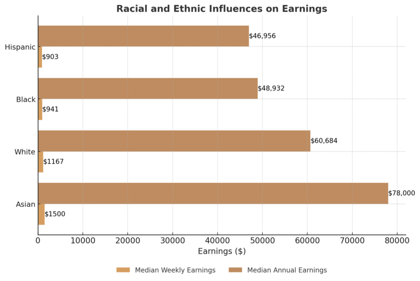 Chart Displaying Racial and Ethnic Influences on Earnings in The US