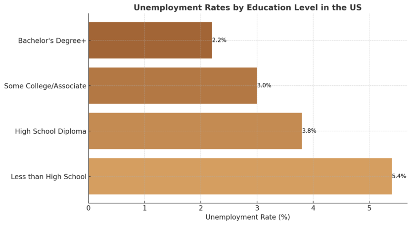 Chart Displaying Unemployment Rates by Education Level in The US