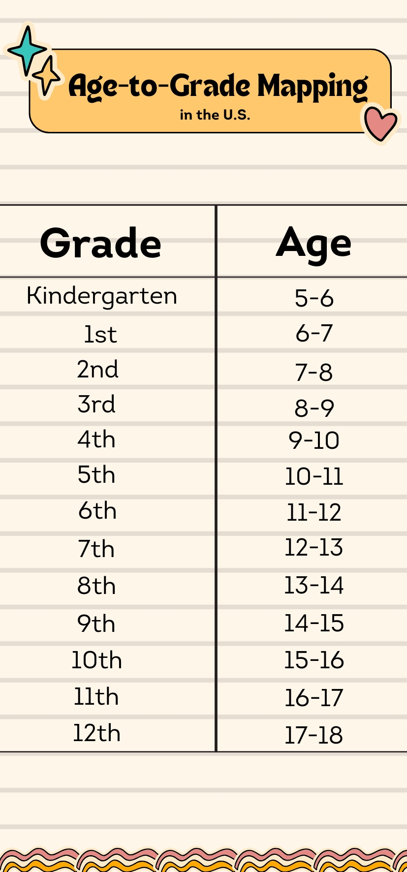 Infographic showing U.S. age-to-grade mapping from Kindergarten (age 5–6) to 12th grade (age 17–18)
